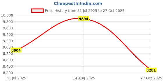 flipkart.com prabal POBO BLUE (1-8Yrs) Battery ride on Jeep Battery Operated Ride On prabal Price History Graph from 31 Jul 2025 to 27 Oct 2025