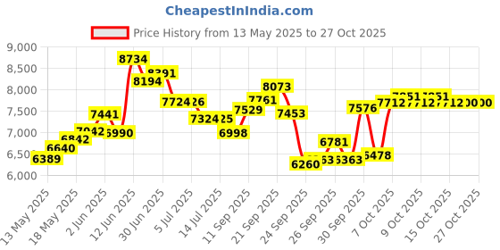 flipkart.com oh baby POBO BLUE 4 Motors 4x4 (1-8Yrs) Battery ride on Jeep Battery Operated Ride On oh baby Price History Graph from 13 May 2025 to 27 Oct 2025
