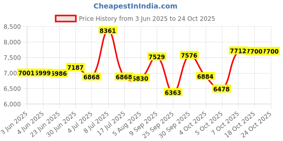 flipkart.com oh baby POBO BLUE 4 Motors 4x4 (1-8Yrs) Battery ride on Jeep Battery Operated Ride On oh baby Price History Graph from 3 Jun 2025 to 23 Oct 2025