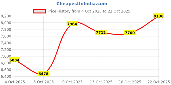 flipkart.com oh baby POBO BLUE 4 Motors 4x4 (1-8Yrs) Battery ride on Jeep Battery Operated Ride On oh baby Price History Graph from 4 Oct 2025 to 22 Oct 2025