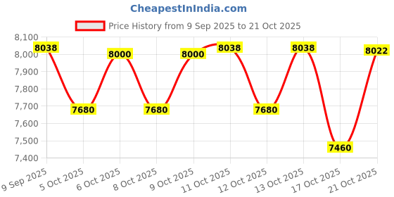 flipkart.com oh baby POBO JEEP 4 Motors 4x4 (1-8Yrs) Battery ride on Jeep Battery Operated Ride On oh baby Price History Graph from 9 Sep 2025 to 21 Oct 2025