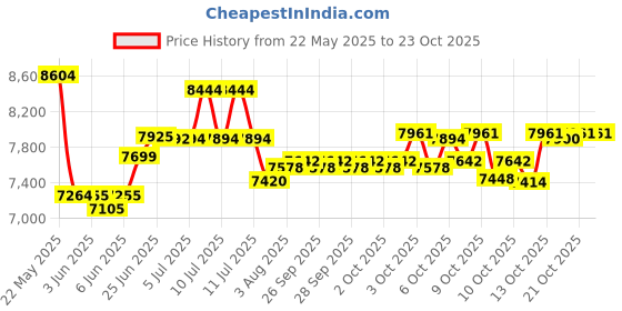 flipkart.com ayaan toys POBO Jeep Battery Operated Ride On ayaan toys Price History Graph from 22 May 2025 to 22 Oct 2025