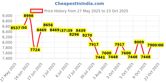 flipkart.com ayaan toys Pobo Jeep black battery operated 1 to 8yrs Jeep Battery Operated Ride On ayaan toys Price History Graph from 27 May 2025 to 23 Oct 2025