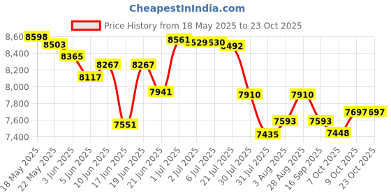 flipkart.com ayaan toys Pobo Jeep blue battery operated 1 to 8 years Jeep Battery Operated Ride On ayaan toys Price History Graph from 18 May 2025 to 22 Oct 2025
