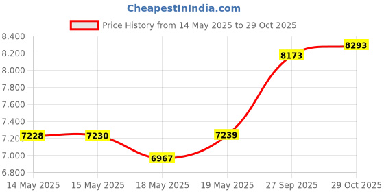 flipkart.com prabal pobo jeep kids car, Battery Operated, Ride On jeep,Remote control, USB player. Jeep Battery Operated Ride On prabal Price History Graph from 14 May 2025 to 29 Oct 2025