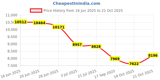 flipkart.com oh baby pobo jeep kids car, Battery Operated, Ride On jeep,Remote control, USB player. Jeep Battery Operated Ride On oh baby Price History Graph from 16 Jun 2025 to 21 Oct 2025