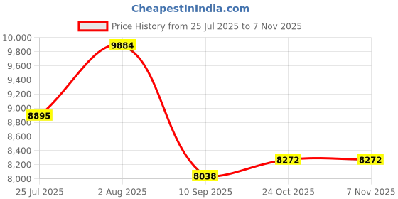 flipkart.com prabal pobo jeep kids car, Battery Operated, Ride On jeep,Remote control, USB player. Jeep Battery Operated Ride On prabal Price History Graph from 25 Jul 2025 to 6 Nov 2025