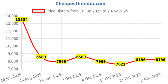flipkart.com prabal pobo jeep kids car, Battery Operated, Ride On jeep,Remote control, USB player. Jeep Battery Operated Ride On prabal Price History Graph from 16 Jun 2025 to 1 Nov 2025