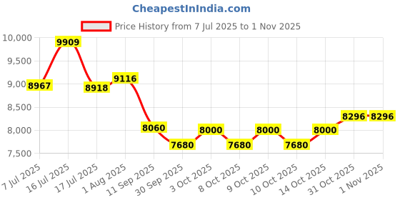 flipkart.com oh baby pobo jeep kids car, Battery Operated, Ride On jeep,Remote control, USB player. Jeep Battery Operated Ride On oh baby Price History Graph from 7 Jul 2025 to 31 Oct 2025