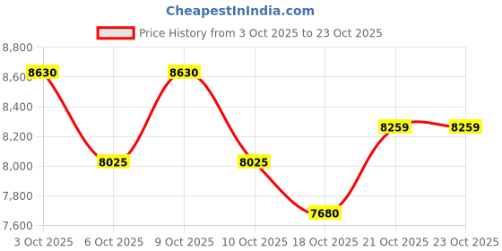 flipkart.com oh baby pobo jeep kids car, Battery Operated, Ride On jeep,Remote control, USB player. Jeep Battery Operated Ride On oh baby Price History Graph from 3 Oct 2025 to 22 Oct 2025