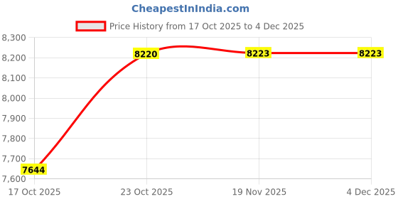 flipkart.com prabal pobo jeep kids car, Battery Operated, Ride On jeep,Remote control, USB player. Jeep Battery Operated Ride On prabal Price History Graph from 17 Oct 2025 to 3 Dec 2025
