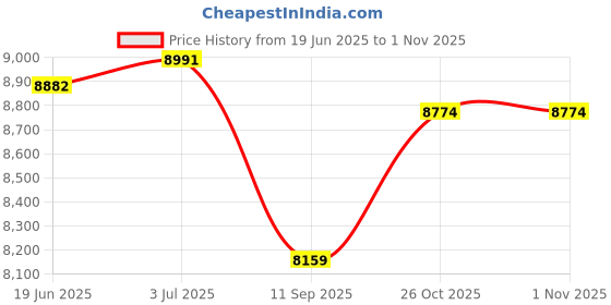 flipkart.com prabal POBO JEEP RED 4 Motors 4x4 (1-8Yrs) Battery ride on Jeep Battery Operated Ride On prabal Price History Graph from 19 Jun 2025 to 1 Nov 2025