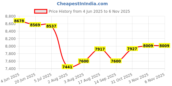 flipkart.com ayaan toys Pobo Jeep red battery operated ride on 1 to 8 years Jeep Battery Operated Ride On ayaan toys Price History Graph from 4 Jun 2025 to 31 Oct 2025