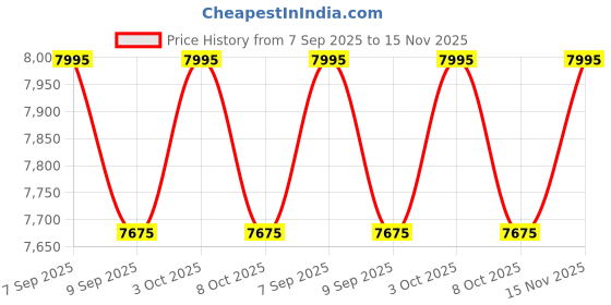 flipkart.com jammbo POBO Rechargeable(2-8Yrs) Kids Electric Jeep with Bluetooth,Music,Light & Remote Jeep Battery Operated Ride On jammbo Price History Graph from 7 Sep 2025 to 15 Nov 2025