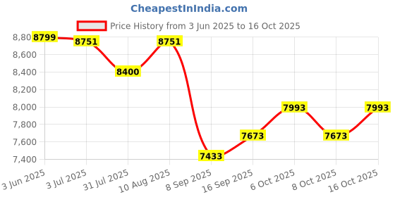 flipkart.com jammbo POBO Rechargeable(2-8Yrs) Kids Electric Jeep with Bluetooth,Music,Light & Remote Jeep Battery Operated Ride On jammbo Price History Graph from 3 Jun 2025 to 16 Oct 2025
