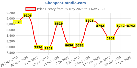 flipkart.com smallboytoys POBO RED (1-8YRS) KIDS BATTERY CAR Jeep Battery Operated Ride On smallboytoys Price History Graph from 25 May 2025 to 31 Oct 2025