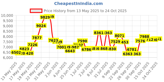 flipkart.com oh baby POBO RED 4 Motors 4x4 (1-8Yrs) Battery ride on Jeep Battery Operated Ride On oh baby Price History Graph from 13 May 2025 to 24 Oct 2025