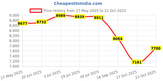 flipkart.com oh baby POBO RED 4 Motors 4x4 (1-8Yrs) Battery ride on Jeep Battery Operated Ride On oh baby Price History Graph from 27 May 2025 to 21 Oct 2025