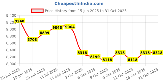 flipkart.com oh baby POBO RED 4 Motors 4x4 (1-8Yrs) Battery ride on Jeep Battery Operated Ride On oh baby Price History Graph from 15 Jun 2025 to 30 Oct 2025