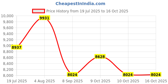 flipkart.com prabal POBO RED 4 Motors 4x4 (1-8Yrs) Battery ride on Jeep Battery Operated Ride On prabal Price History Graph from 19 Jul 2025 to 16 Oct 2025