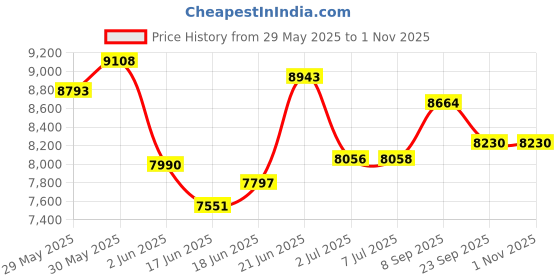 flipkart.com smallboytoys POBO RED Jeep Battery Operated Ride On smallboytoys Price History Graph from 29 May 2025 to 31 Oct 2025