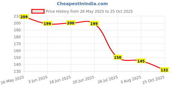 flipkart.com rifra enterprises Pocha for Floor Cleaning | Floor Cleaning Duster | Mop 24x24 Inch Wet and Dry Cotton Cleaning Cloth rifra enterprises Price History Graph from 26 May 2025 to 25 Oct 2025