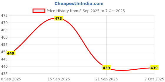 flipkart.com pocheon 800gm Capacity, Matt White-Reusable Without Window Stand up Standee Zip Pouch Plastic Storage Pouch pocheon Price History Graph from 8 Sep 2025 to 7 Oct 2025