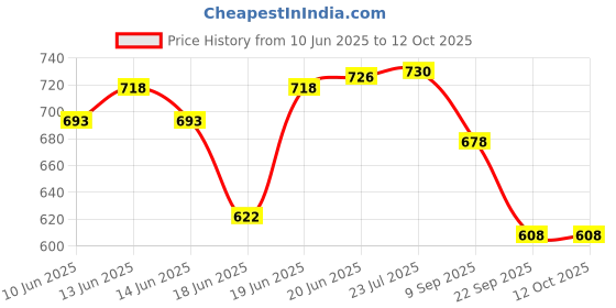 flipkart.com pochyago 5 Compartments Large Modular Storage Drawer Kitchen Rack Drawer for Toy Clothes Plastic Kitchen Trolley pochyago Price History Graph from 10 Jun 2025 to 12 Oct 2025