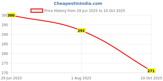 flipkart.com pockester Analog 55 cm X 60 cm Wall Clock pockester Price History Graph from 29 Jun 2025 to 10 Oct 2025