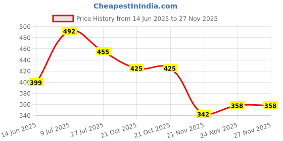 flipkart.com pockester Immersion Rod Copper Blue 2000 W Shock Proof Immersion Heater Rod pockester Price History Graph from 14 Jun 2025 to 27 Nov 2025