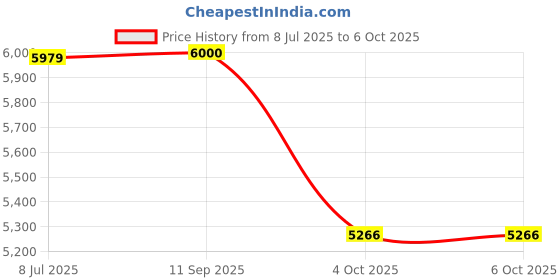 flipkart.com r for rabbit Pocket Air Stroller Portable Baby Stroller & Pram for Baby Stroller r for rabbit Price History Graph from 8 Jul 2025 to 5 Oct 2025