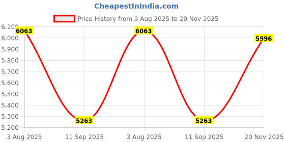 flipkart.com r for rabbit Pocket Air Stroller Portable Baby Stroller & Pram for Baby Stroller r for rabbit Price History Graph from 3 Aug 2025 to 20 Nov 2025