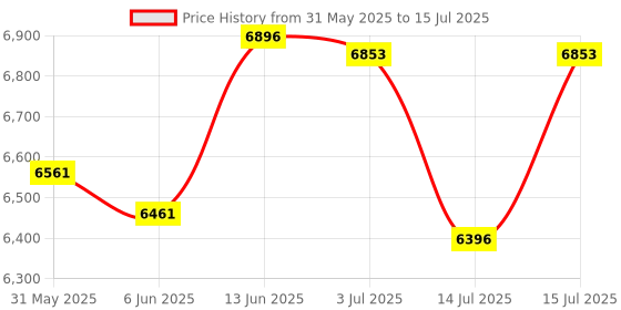 flipkart.com r for rabbit Pocket Baby Stroller Lite Portable Pre Installed Baby Stroller & Pram Stroller r for rabbit Price History Graph from 31 May 2025 to 15 Jul 2025