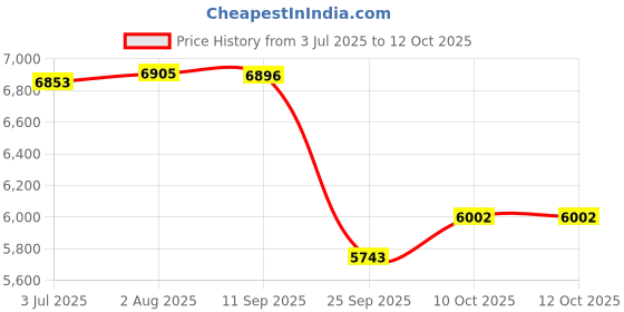 flipkart.com r for rabbit Pocket Baby Stroller Lite Portable Pre Installed Baby Stroller & Pram Stroller r for rabbit Price History Graph from 3 Jul 2025 to 11 Oct 2025