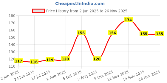 flipkart.com pocket bazar Casual BlackClutch- Regular Size pocket bazar Price History Graph from 2 Jun 2025 to 25 Nov 2025