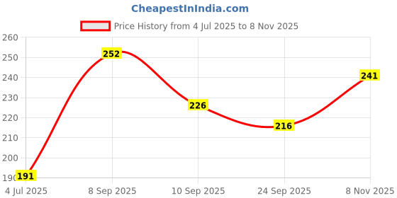 flipkart.com pocket bazar Casual Blue Clutch - Regular Size pocket bazar Price History Graph from 4 Jul 2025 to 8 Nov 2025