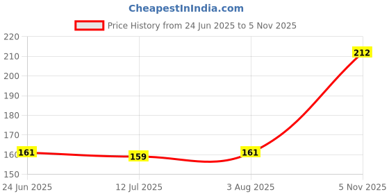 flipkart.com pocket bazar Casual Tan Clutch - Mini pocket bazar Price History Graph from 24 Jun 2025 to 5 Nov 2025