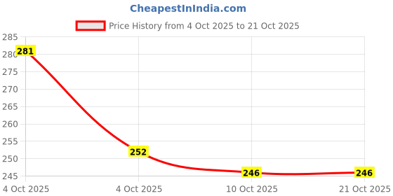 flipkart.com pocket bazar STYLISH WAIST BAG FOR MEN, WOMEN BLACK WHITE Waist Bag Price History Graph from 4 Oct 2025 to 21 Oct 2025