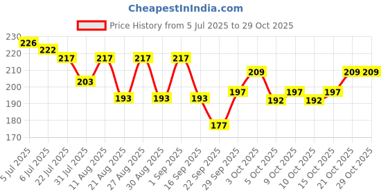 flipkart.com zarqito Pocket Board Book Set of Alphabets, Fruits, Vegetable, Animals, Vehicles zarqito Price History Graph from 5 Jul 2025 to 28 Oct 2025