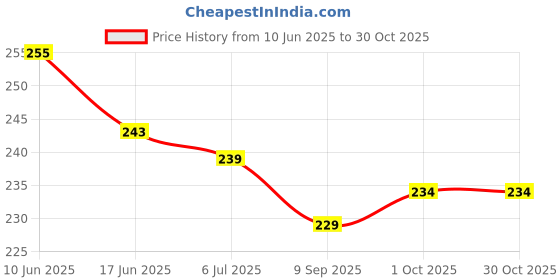 flipkart.com homeshopeez Pocket Book Set of Alphabets, Fruits, Vegetable, Animals, Vehicles homeshopeez Price History Graph from 10 Jun 2025 to 29 Oct 2025