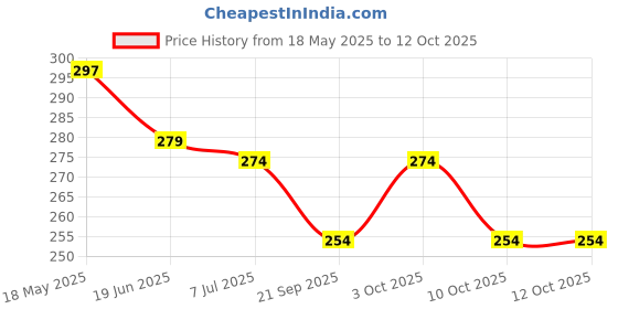 flipkart.com homeshopeez Pocket Book Set Of Alphabets, Good Manners, Body Parts, Shapes and Colors, Birds, Numbers. homeshopeez Price History Graph from 18 May 2025 to 12 Oct 2025