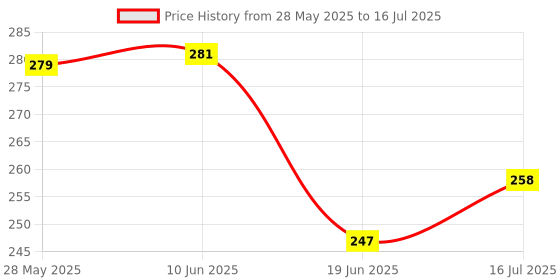 flipkart.com homeshopeez Pocket Book Set of Alphabets, Shapes & Colours, Number 1-20, Fruits, Vegetables homeshopeez Price History Graph from 28 May 2025 to 16 Jul 2025