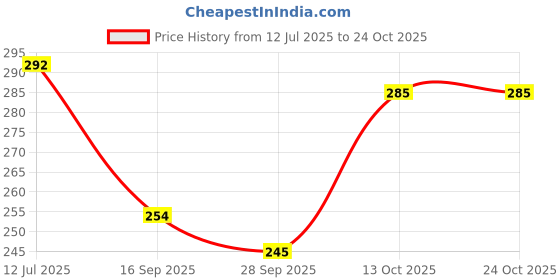 flipkart.com menzy Pocket Carry Slim & Compact Liquor Or Alcoholic Beverages Wine Whiskey Holder Stainless Steel Hip Flask menzy Price History Graph from 12 Jul 2025 to 24 Oct 2025