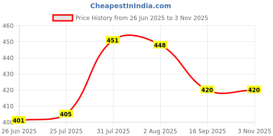 flipkart.com pald Pocket Chainsaw Survival Camping Saw Heavy Duty Steel Folding Chain Hand Saw for Camping Hunting On Foot Cutting Wood Outdoor Survival Gear Corded & Cordless Chainsaw pald Price History Graph from 26 Jun 2025 to 2 Nov 2025
