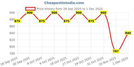 flipkart.com babymoon Pocket Cloth Diaper Reusable Cloth Diaper, babymoon Price History Graph from 28 Sep 2025 to 1 Dec 2025