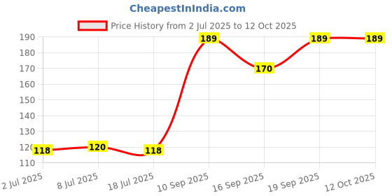 flipkart.com beboy Pocket Condoms Air Thin Invisible Extra Time Condom beboy Price History Graph from 2 Jul 2025 to 12 Oct 2025