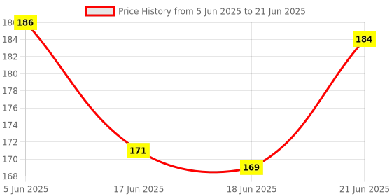 flipkart.com inninka pocket diary Pocket-size Diary Ruled 70 Pages inninka Price History Graph from 5 Jun 2025 to 21 Jun 2025