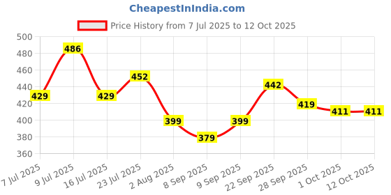 flipkart.com sg flash Pocket Digital Multimeter 2000 Counts Voltage Tester Electronic Components Electronic Hobby Kit sg flash Price History Graph from 7 Jul 2025 to 12 Oct 2025