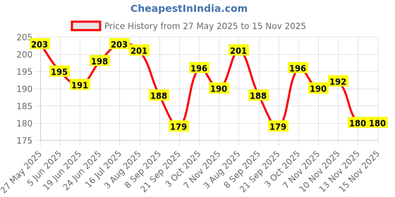 flipkart.com vgs marketings POCKET GYM ROPE Abdominal Exercise Rope YOGA ROPE fitness rope Exercise ROPE Resistance Tube vgs marketings Price History Graph from 27 May 2025 to 15 Nov 2025