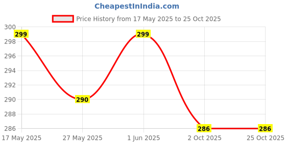 flipkart.com lifemusic Pocket Hip Flask Whiskey Wine Vodka Champagne Alcohol Pot Bottle Flagon Gift Stainless Steel Hip Flask lifemusic Price History Graph from 17 May 2025 to 24 Oct 2025